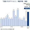 芸能プロダクションの倒産件数の推移（2010年〜2023年）