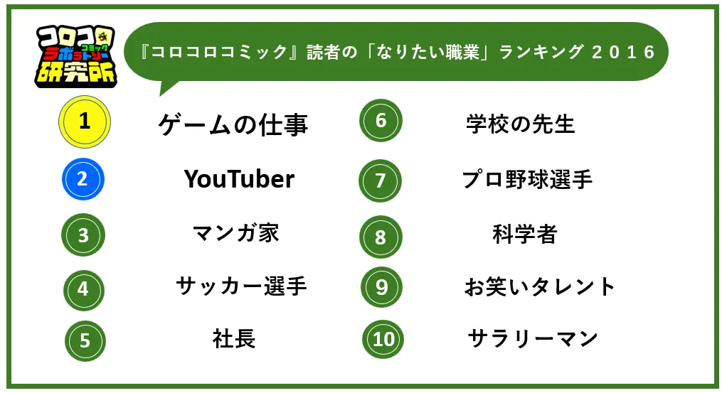 『月刊コロコロコミック』による「なりたい職業ランキング 2016」