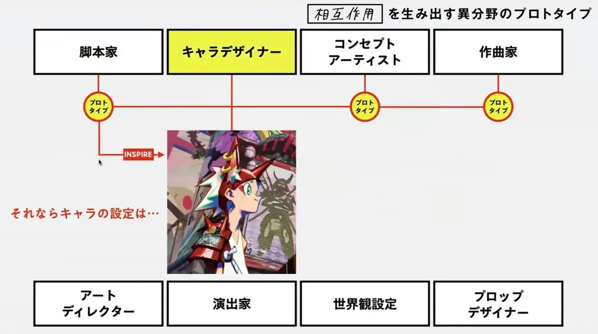 「現物ブレスト」図解3