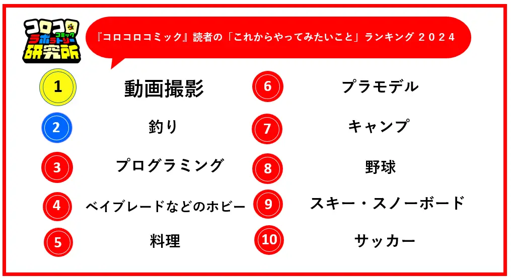 『月刊コロコロコミック』読者1000人へのアンケートで作成した「これからやってみたいことランキング 2024」