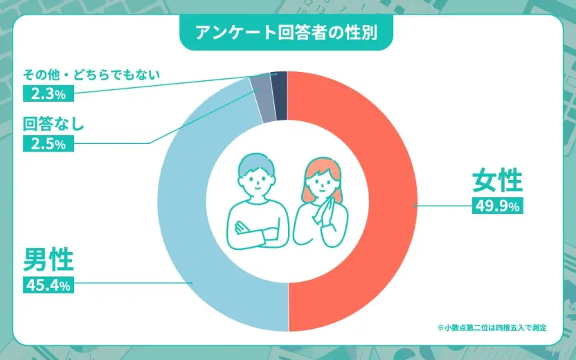 アンケート回答者の性別