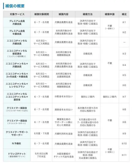 「ニコニコ」サービス停止に伴う補償の概要