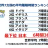 ポケモンスリープが調査した国別睡眠時間のランキング