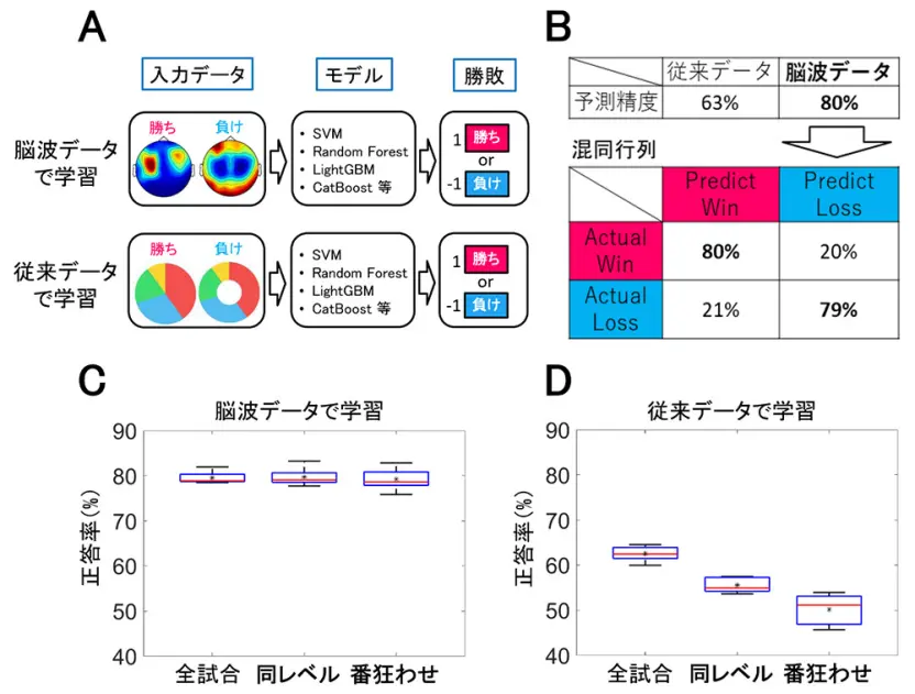 試合直前の脳波データを用いた勝敗予測の結果／画像はNTTコミュニケーション科学基礎研究所の発表より