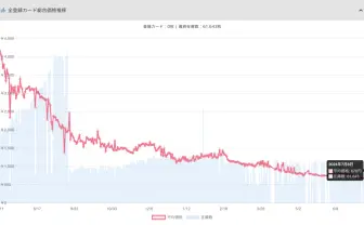 『ポケモンカードゲーム』中古相場が暴落　1年で平均価格4000円→600円に