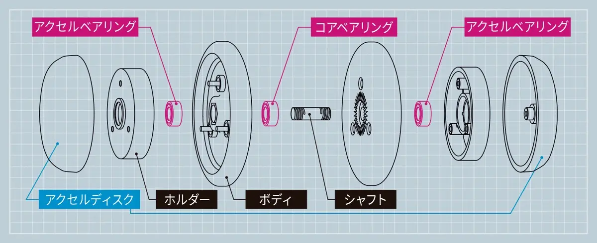 「ハイパーヨーヨーアクセル」アクセルシステム解説図