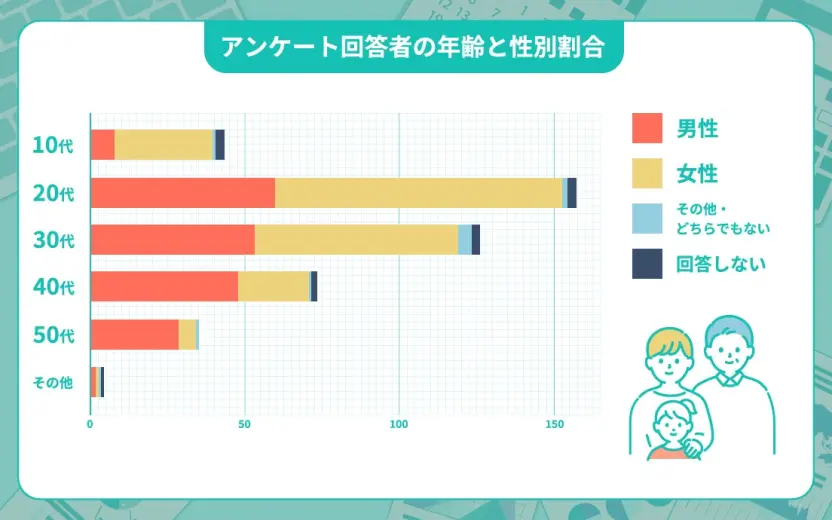 アンケート回答者の年齢と性別割合
