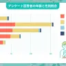 アンケート回答者の年齢と性別割合