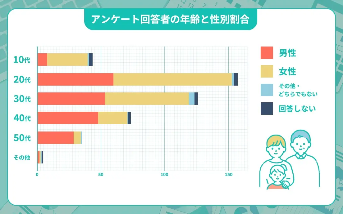 アンケート回答者の年齢と性別割合
