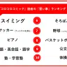 『月刊コロコロコミック』読者1000人へのアンケートで作成した「習い事ランキング 2024」