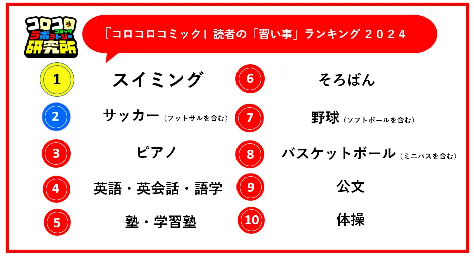 『月刊コロコロコミック』読者1000人へのアンケートで作成した「習い事ランキング 2024」