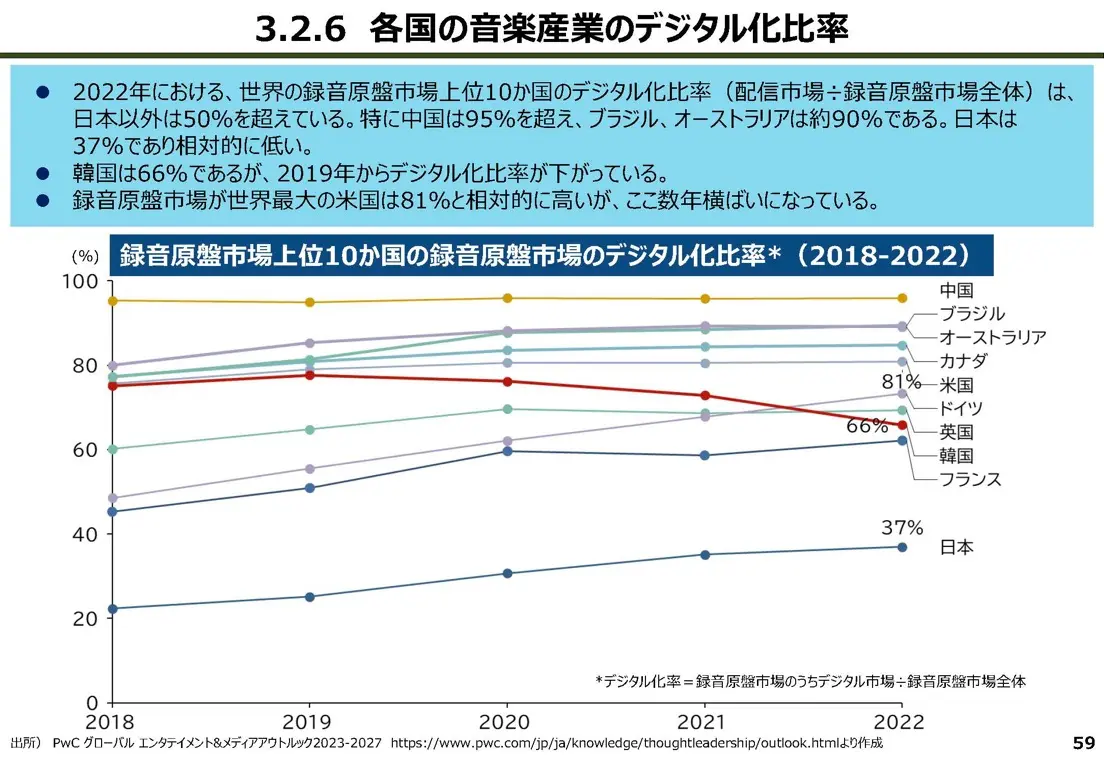 各国の音楽産業のデジタル化比率／出典：「音楽産業の新たな時代に即したビジネスモデルの在り方に関する報告書」データ集