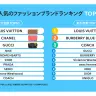 海外で人気のファッションブランドランキング
