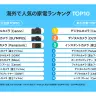 海外で人気の家電ランキング