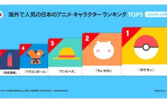 メルカリの海外取引で最も売れているのは『ポケカ』 人気キャラ2位に『ちいかわ』