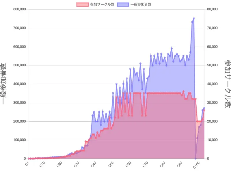 コミックマーケット参加者数