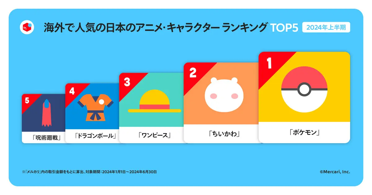 メルカリの海外取引で最も売れているのは『ポケカ』 人気キャラ2位に『ちいかわ』