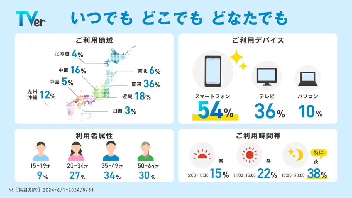 「数字で見るTVer」ユーザーの利用状況