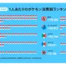 国・地域別 1人あたりのポケモン関連商品の消費額TOP10