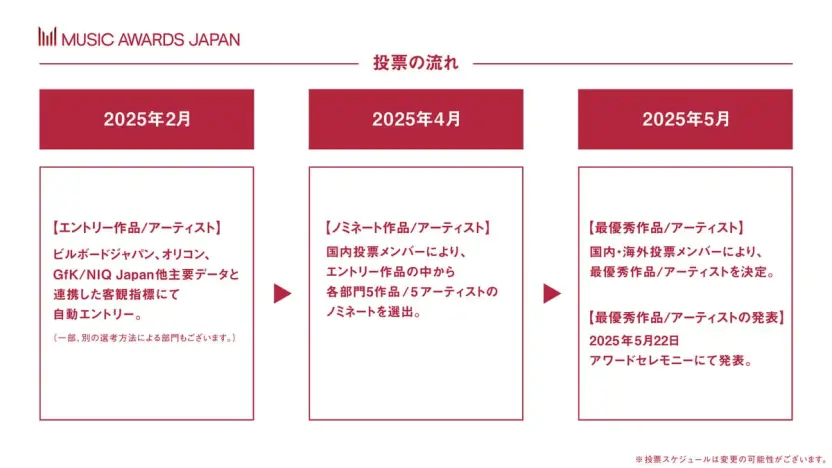 「MUSIC AWARDS JAPAN」投票の流れ