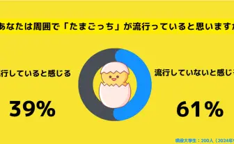 「たまごっち」再流行の兆し? 現役女子大生の約4割が「流行っている」と実感