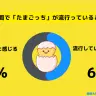 39％の大学生がたまごっちが流行していると回答