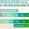 毎月「推し活」に使う金額〜現実と理想〜／松井証券株式会社調べ