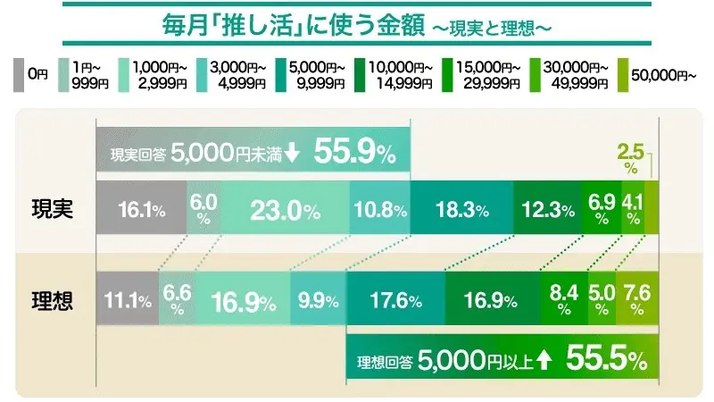 毎月「推し活」に使う金額〜現実と理想〜／松井証券株式会社調べ