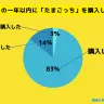全体で17％の大学生が「たまごっち」を購入