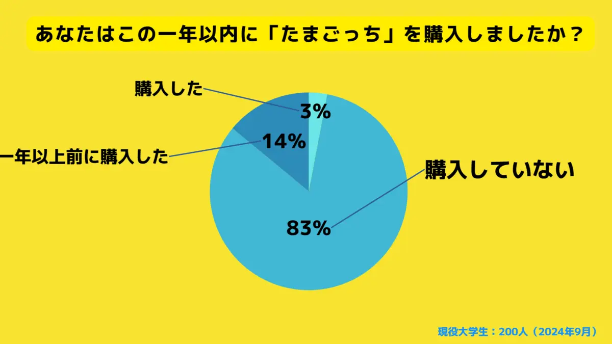全体で17％の大学生が「たまごっち」を購入
