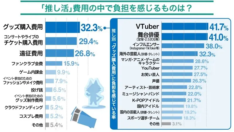 「推し活」費用の中で負担を感じるものは？／松井証券株式会社調べ
