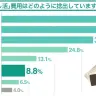 「推し活」費用をどのように捻出していますか？／松井証券株式会社調べ