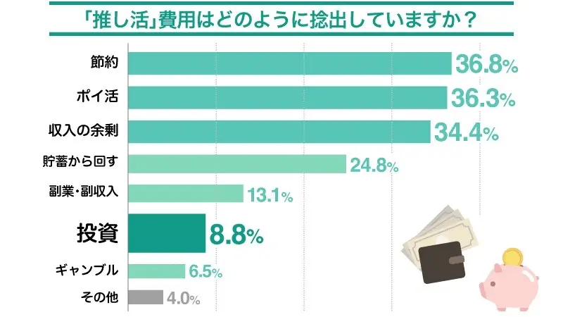 「推し活」費用をどのように捻出していますか？／松井証券株式会社調べ