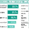 1000人に聞いた！あなたの「推し」は？（複数回答）／松井証券株式会社調べ