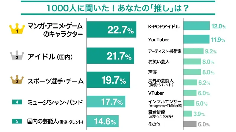 1000人に聞いた！あなたの「推し」は？（複数回答）／松井証券株式会社調べ