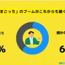 38％の大学生が「たまごっち」のブームがこれからも続くと思うと回答