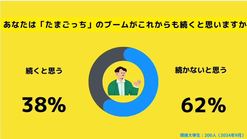 38％の大学生が「たまごっち」のブームがこれからも続くと思うと回答