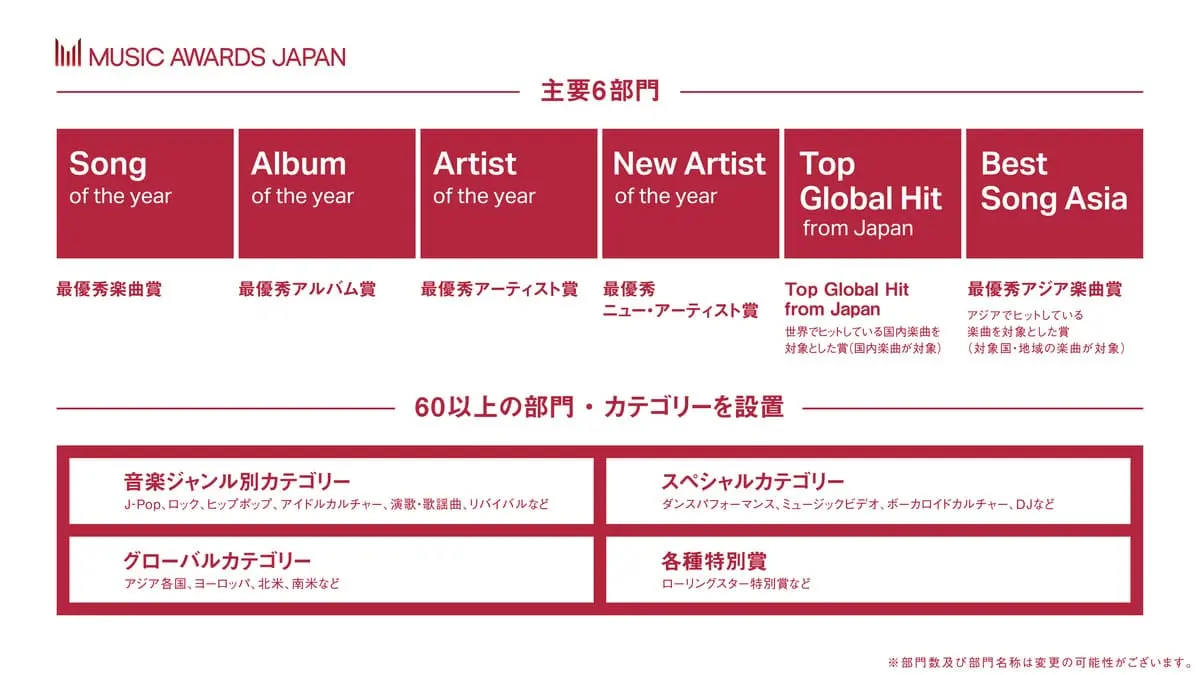 「MUSIC AWARDS JAPAN」表彰部門
