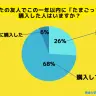 26％の大学生の友人が1年以内に「たまごっち」を購入したと回答