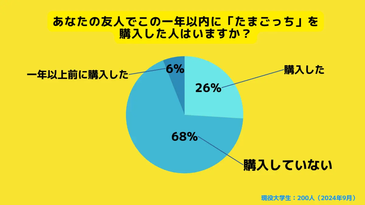 26％の大学生の友人が1年以内に「たまごっち」を購入したと回答