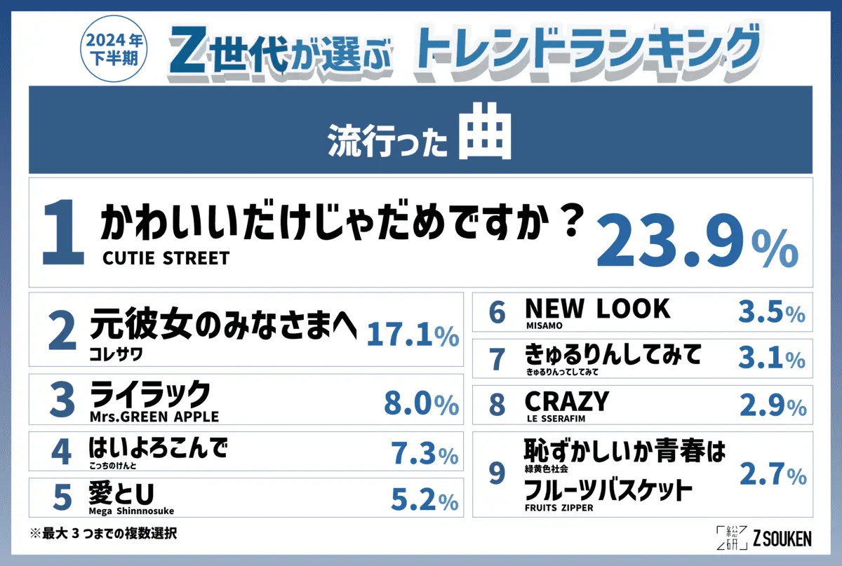 「Z総研2024年下半期トレンドランキング」流行った曲