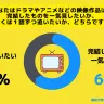 映像作品は「完結したものを一気見したい」という回答が6割