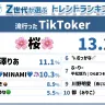 「Z総研2024年下半期トレンドランキング」流行ったTikToker