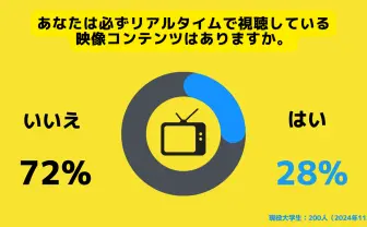 女子大生の7割「リアルタイムで視聴しているコンテンツはない」