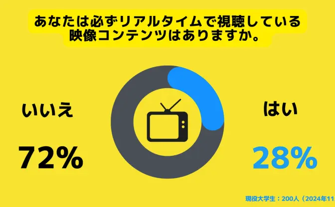 女子大生の7割「リアルタイムで視聴しているコンテンツはない」
