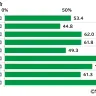 小中高校生の推しがいる人の割合。調査結果はすべて学研教育総合研究所調べ