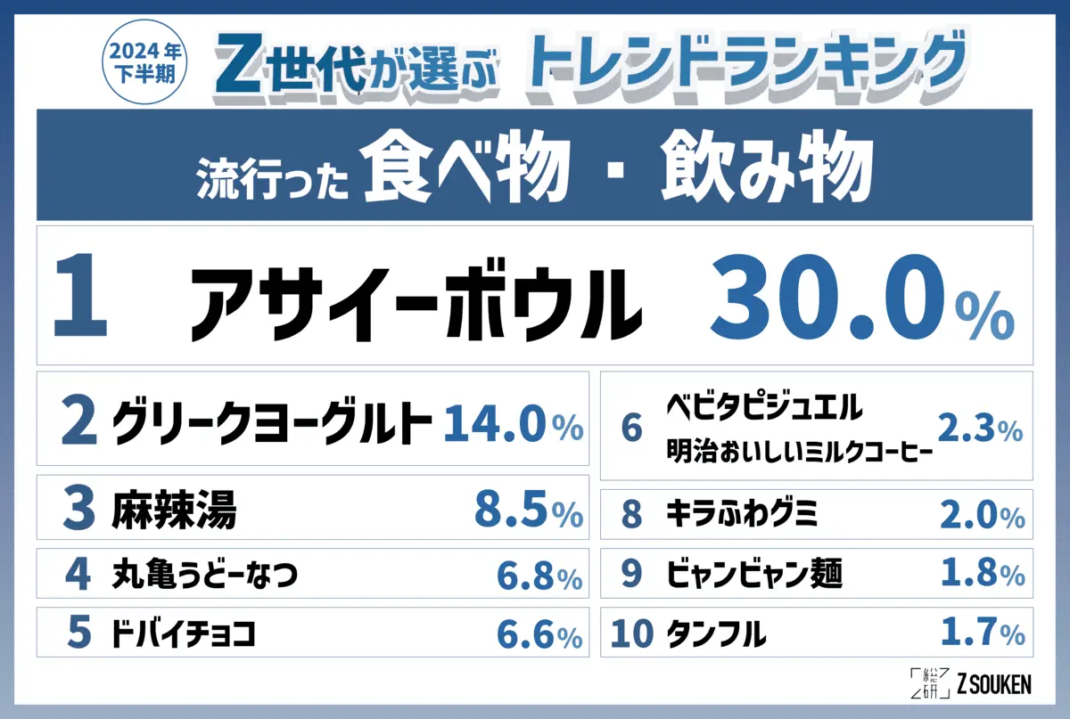 「Z総研2024年下半期トレンドランキング」流行った食べ物、飲み物