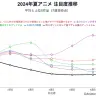 2024年夏アニメ 注目度推移