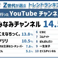 「Z総研2024年下半期トレンドランキング」流行ったYouTubeチャンネル