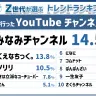 「Z総研2024年下半期トレンドランキング」流行ったYouTubeチャンネル